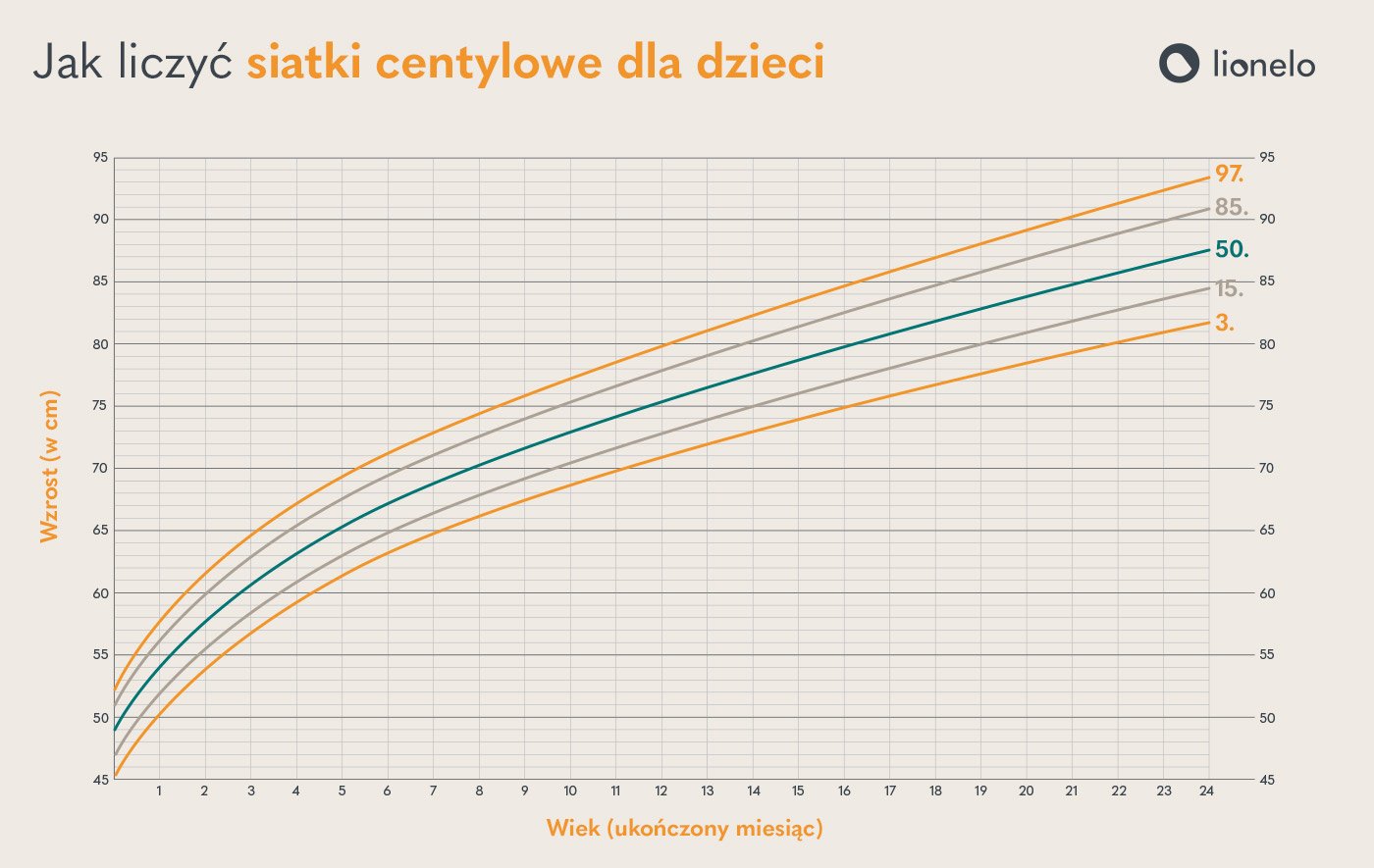 Jak sprawdzić siatki centylowe? Masa i długość dziecka